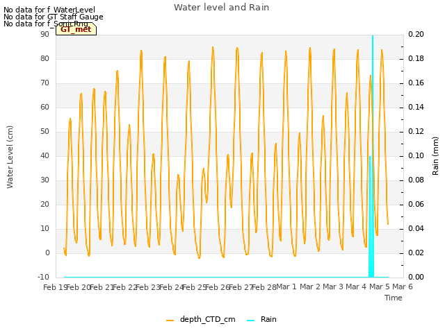 plot of Water level and Rain