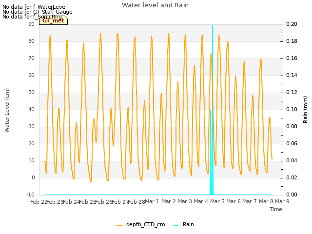 plot of Water level and Rain