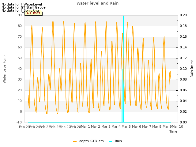 plot of Water level and Rain