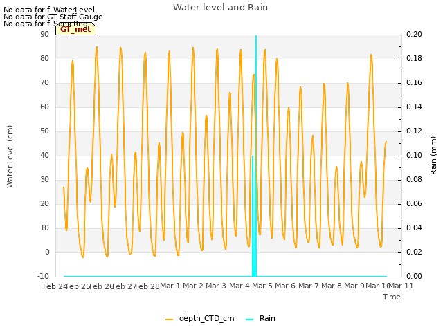 plot of Water level and Rain