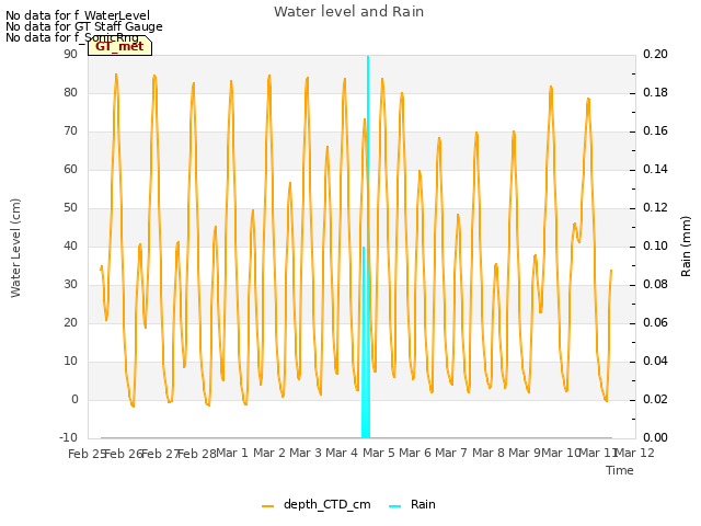 plot of Water level and Rain