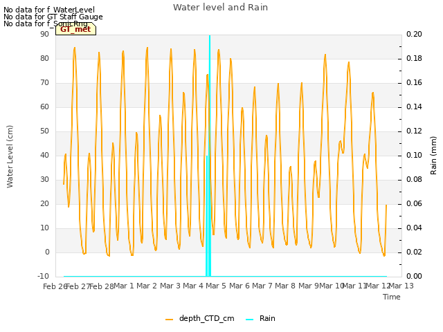 plot of Water level and Rain