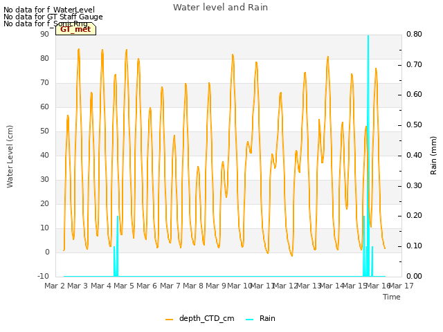 plot of Water level and Rain