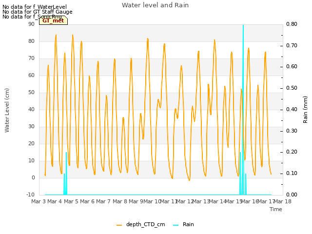 plot of Water level and Rain