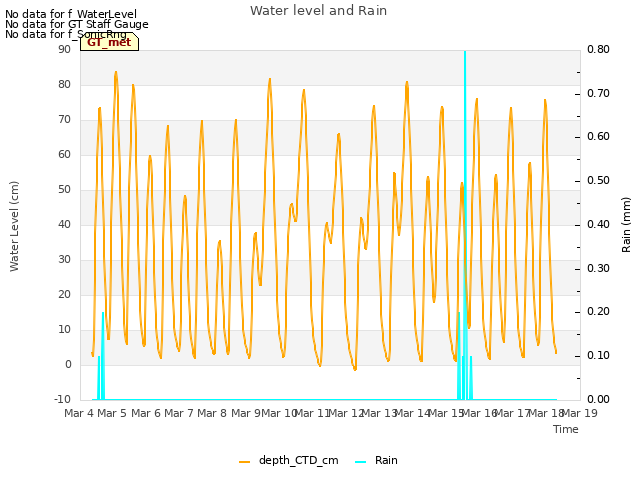 plot of Water level and Rain