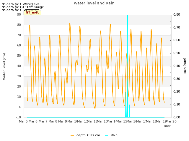 plot of Water level and Rain