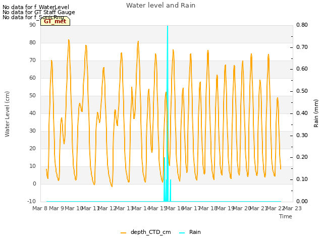 plot of Water level and Rain