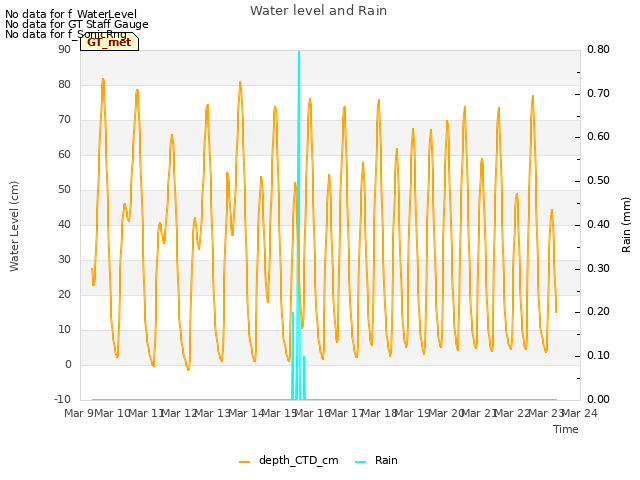 plot of Water level and Rain