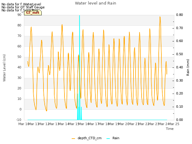 plot of Water level and Rain