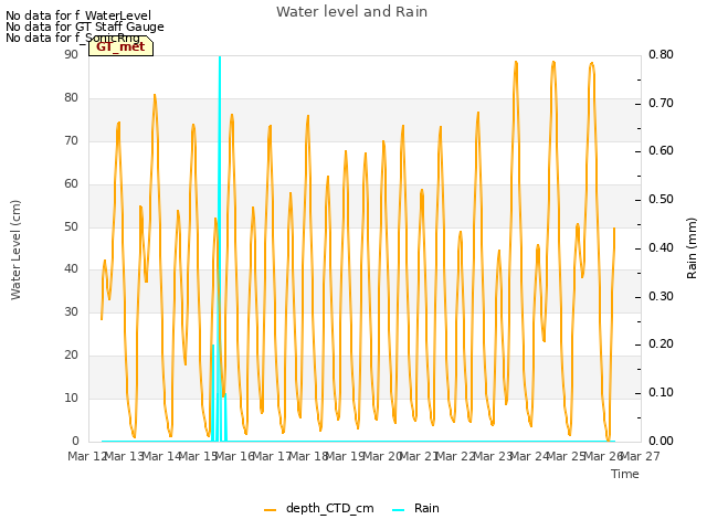 plot of Water level and Rain