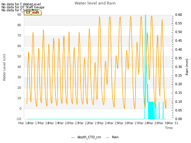 plot of Water level and Rain