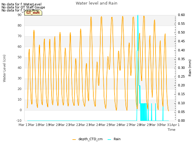 plot of Water level and Rain