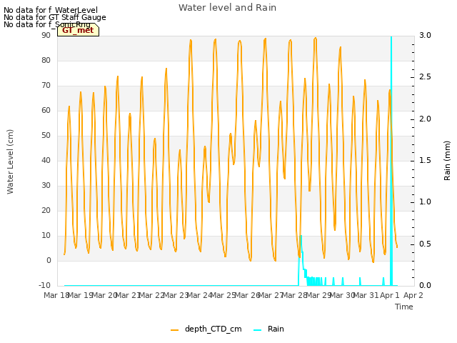 plot of Water level and Rain