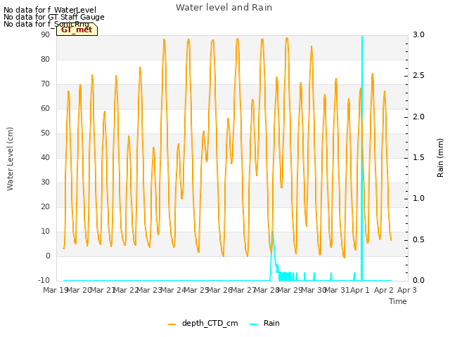 plot of Water level and Rain
