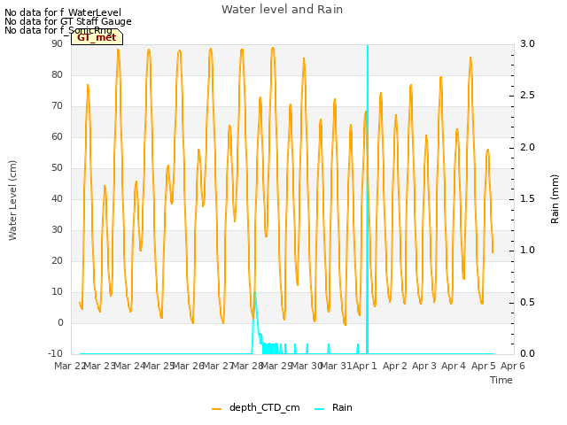 plot of Water level and Rain