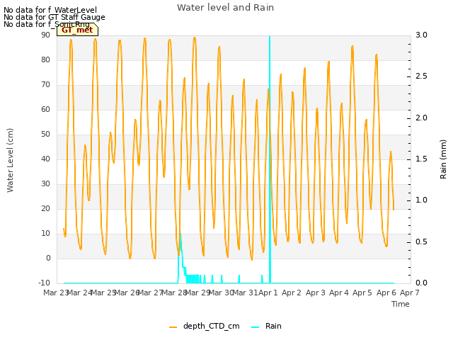 plot of Water level and Rain