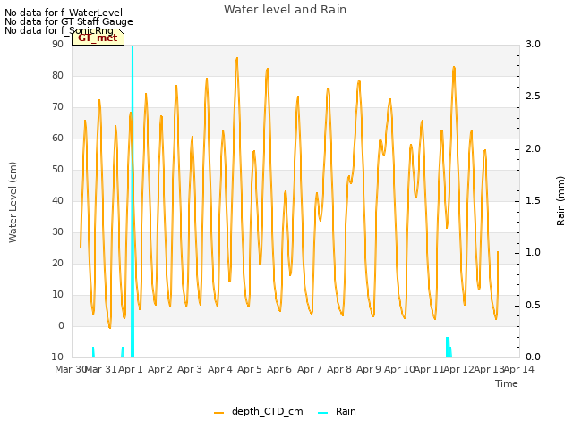 plot of Water level and Rain