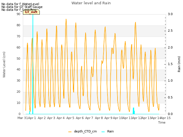 plot of Water level and Rain