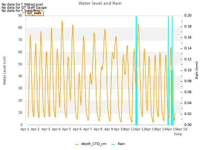 plot of Water level and Rain