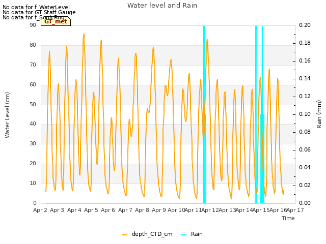 plot of Water level and Rain