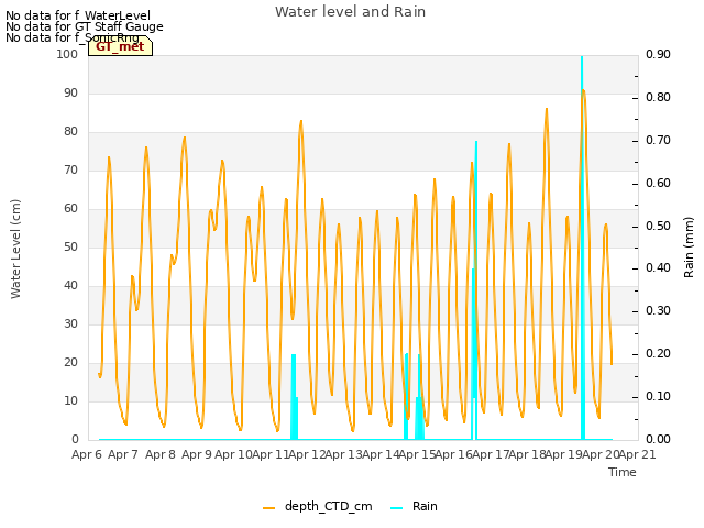 plot of Water level and Rain