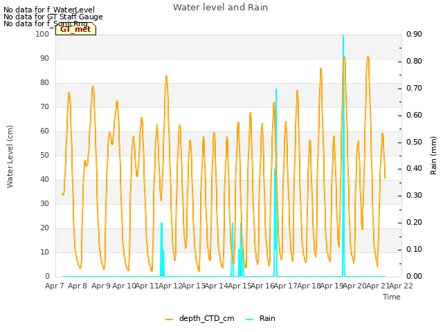 plot of Water level and Rain