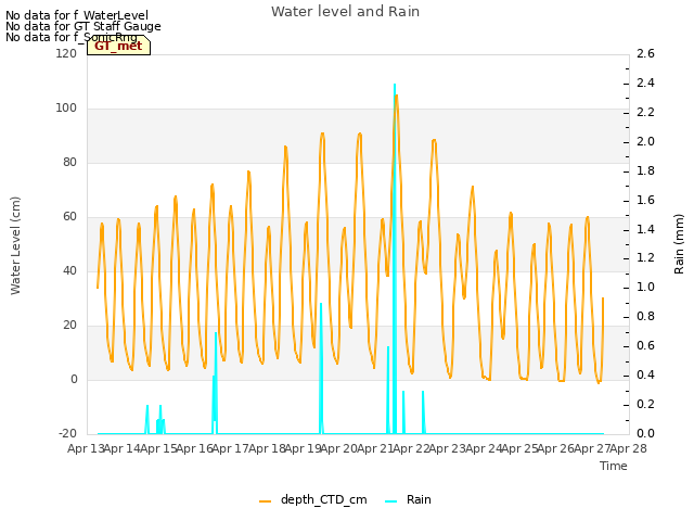 plot of Water level and Rain