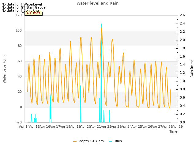 plot of Water level and Rain