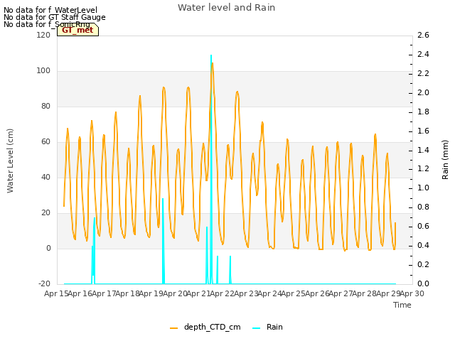 plot of Water level and Rain