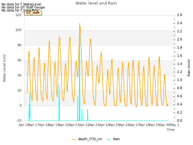 plot of Water level and Rain