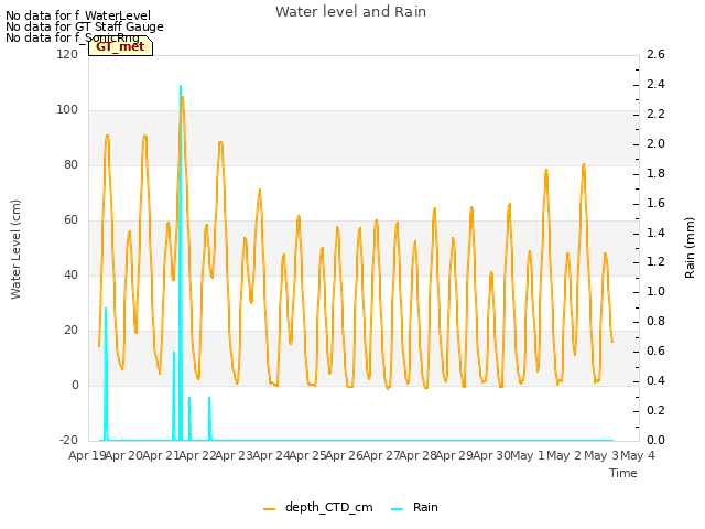 plot of Water level and Rain
