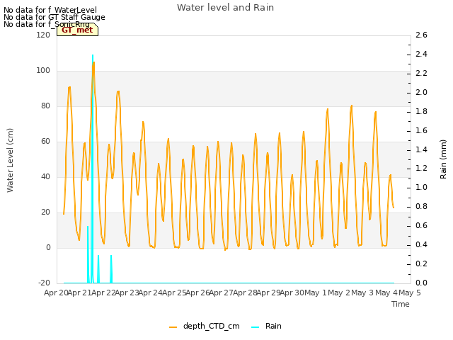 plot of Water level and Rain