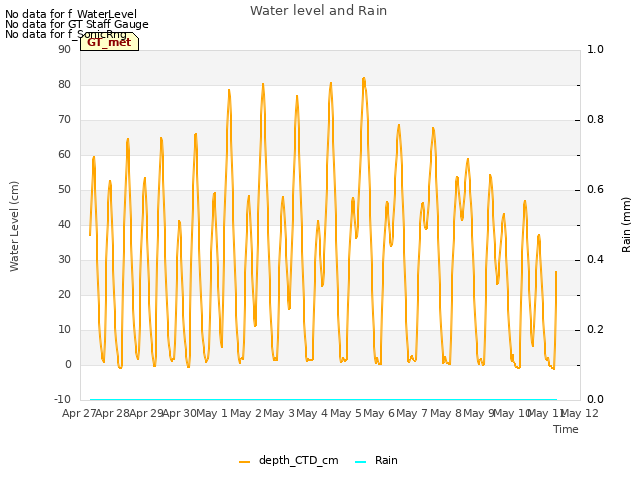 plot of Water level and Rain