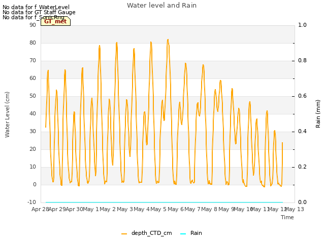 plot of Water level and Rain