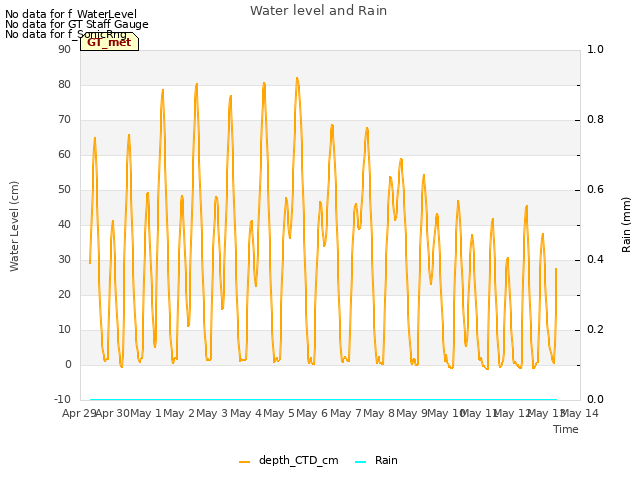 plot of Water level and Rain