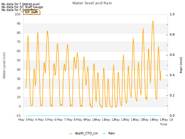 plot of Water level and Rain