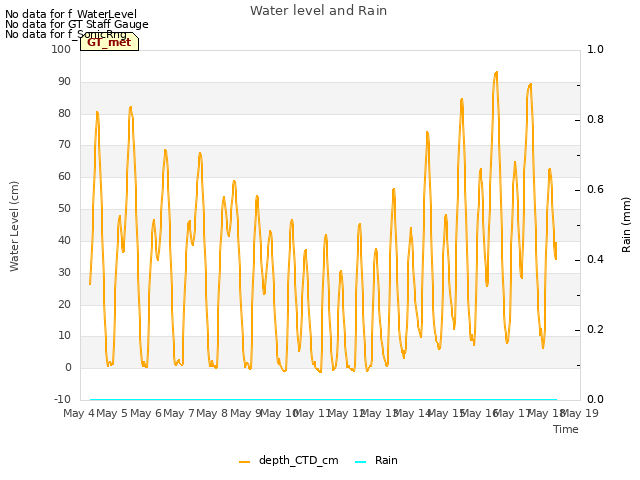 plot of Water level and Rain