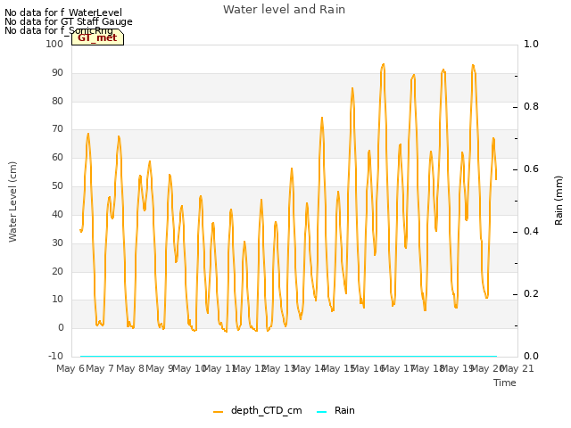 plot of Water level and Rain