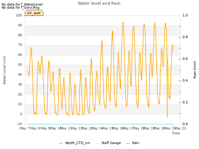 plot of Water level and Rain