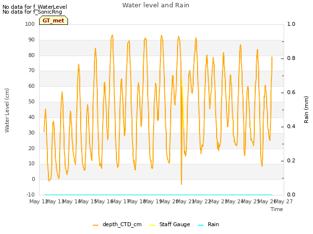 plot of Water level and Rain