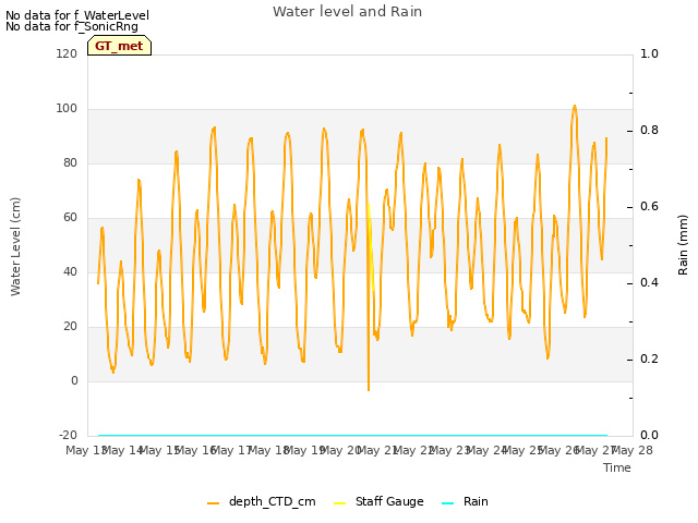 plot of Water level and Rain