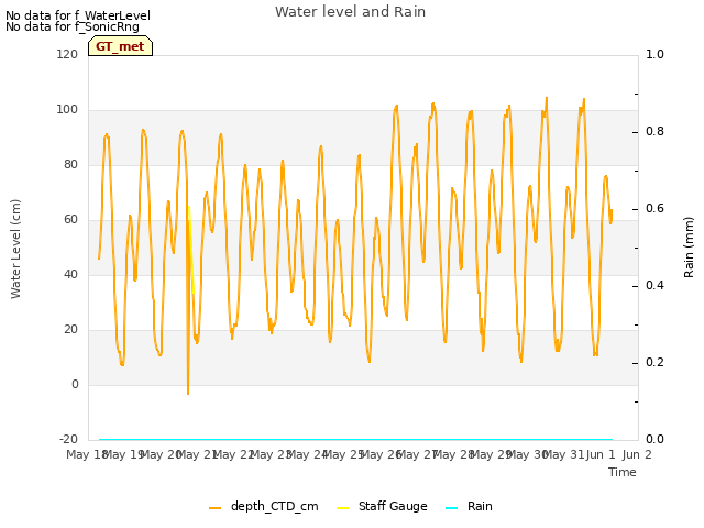 plot of Water level and Rain