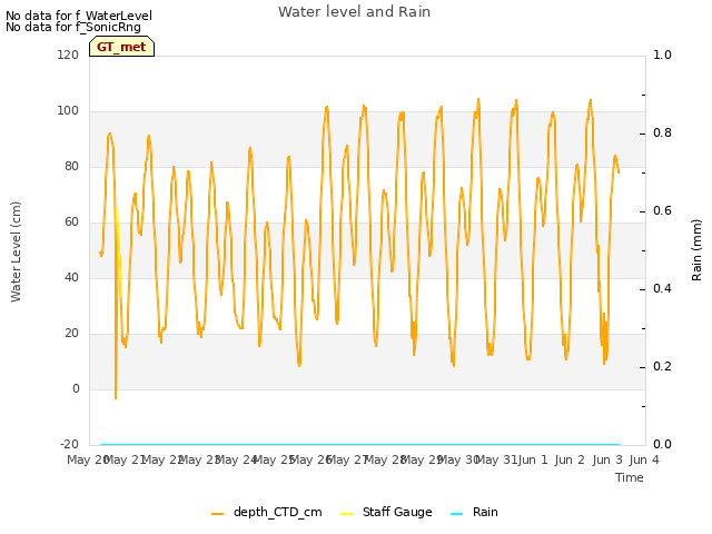 plot of Water level and Rain