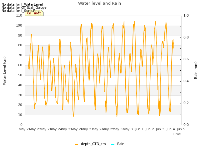 plot of Water level and Rain