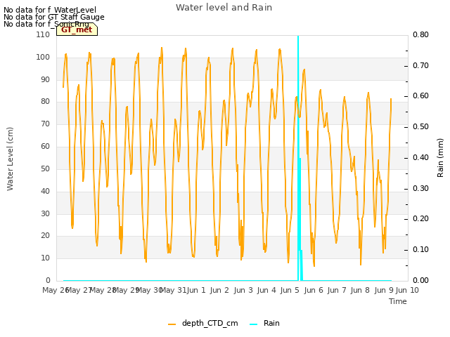 plot of Water level and Rain