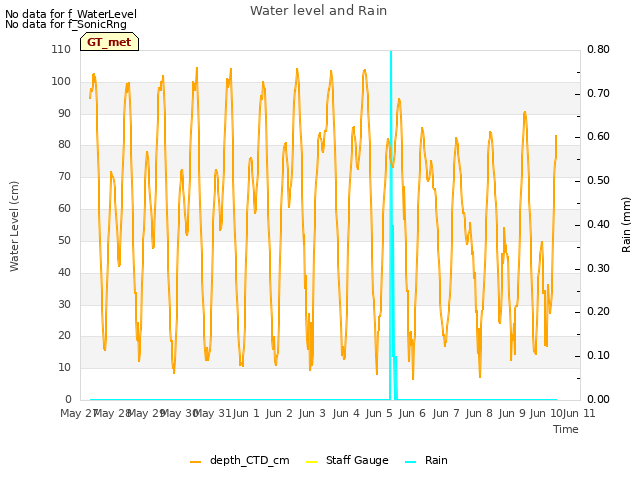 plot of Water level and Rain