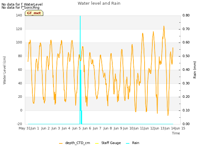 plot of Water level and Rain