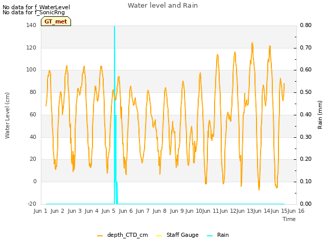 plot of Water level and Rain