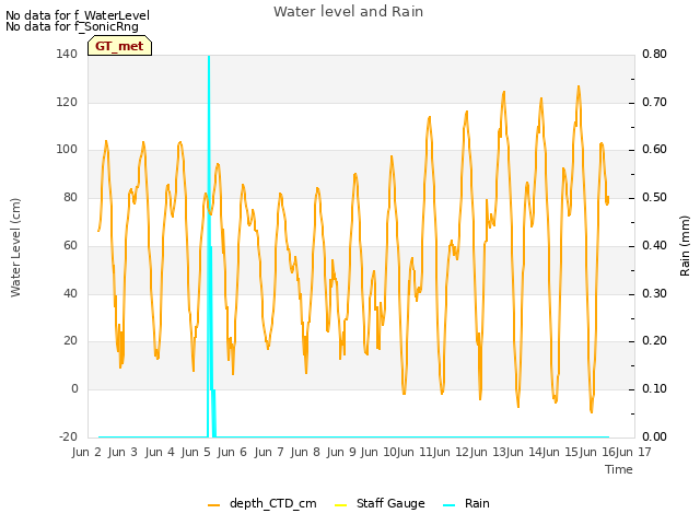 plot of Water level and Rain