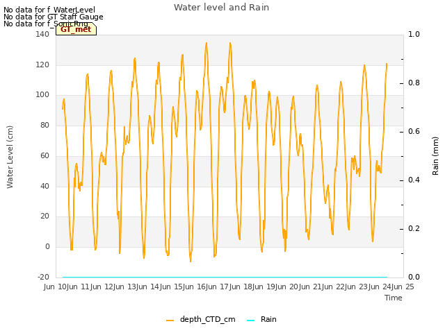 plot of Water level and Rain